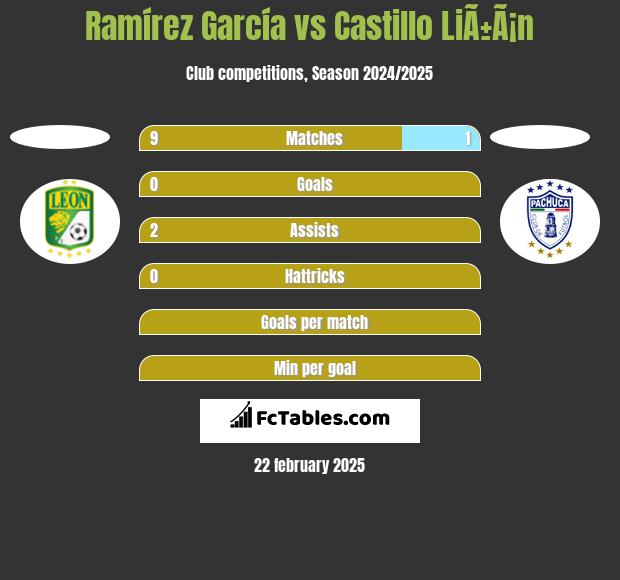 Ramírez García vs Castillo LiÃ±Ã¡n h2h player stats