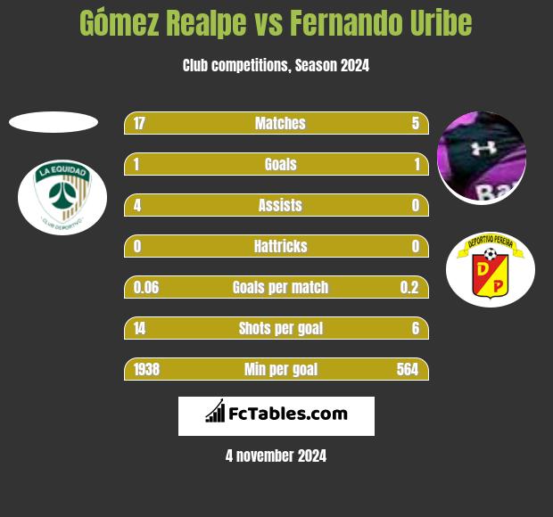 Gómez Realpe vs Fernando Uribe h2h player stats