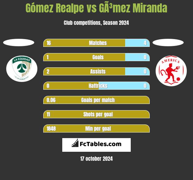 Gómez Realpe vs GÃ³mez Miranda h2h player stats