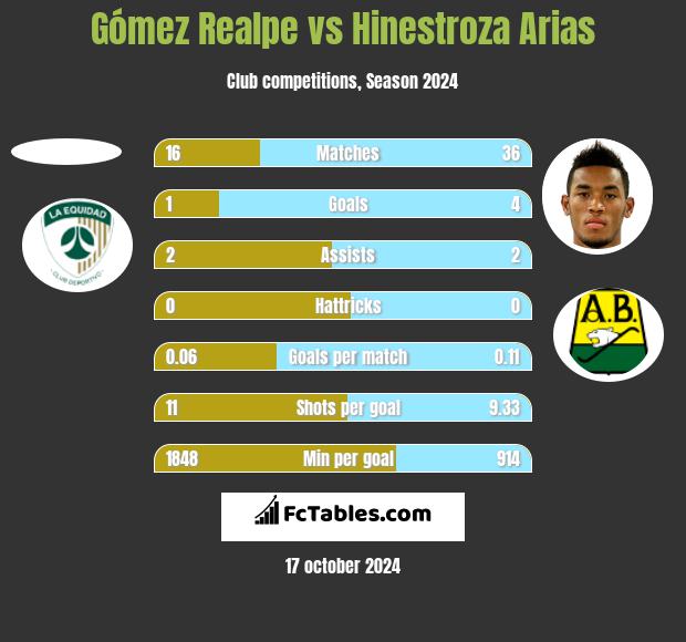 Gómez Realpe vs Hinestroza Arias h2h player stats