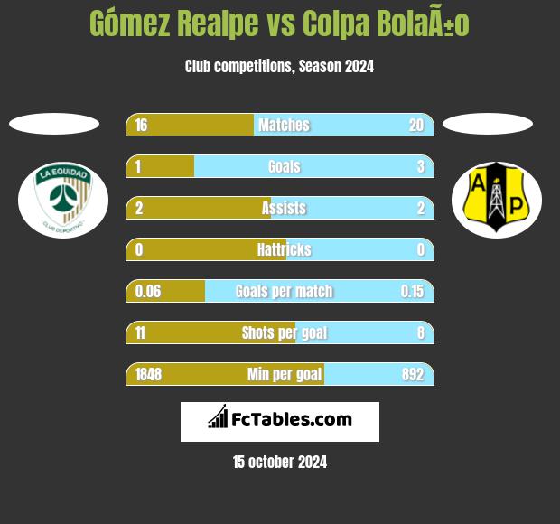 Gómez Realpe vs Colpa BolaÃ±o h2h player stats