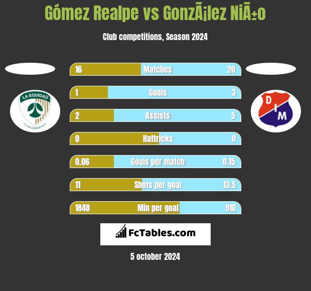 Gómez Realpe vs GonzÃ¡lez NiÃ±o h2h player stats