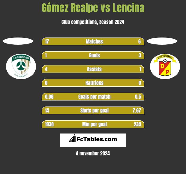 Gómez Realpe vs Lencina h2h player stats