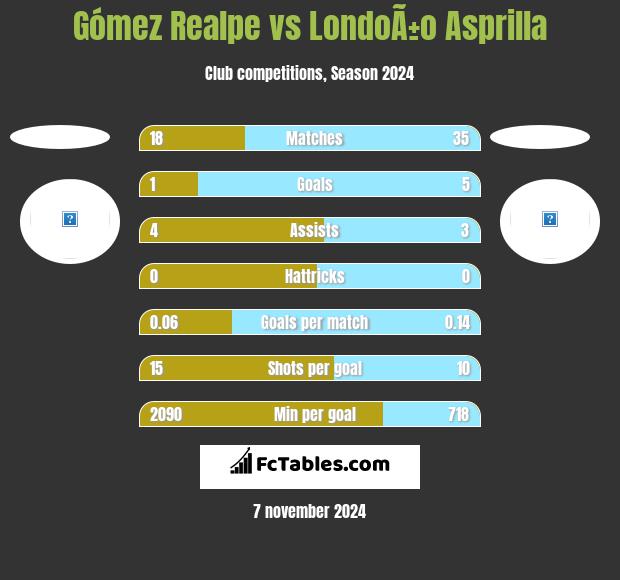 Gómez Realpe vs LondoÃ±o Asprilla h2h player stats