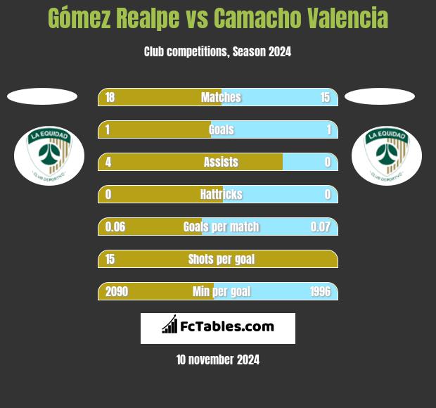 Gómez Realpe vs Camacho Valencia h2h player stats