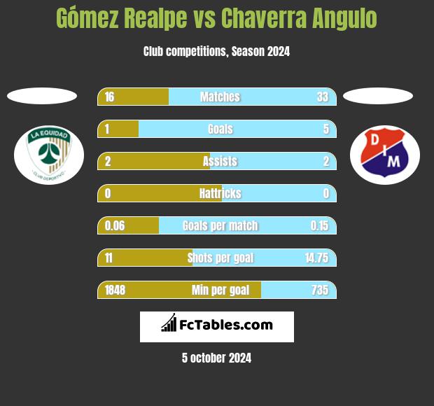 Gómez Realpe vs Chaverra Angulo h2h player stats