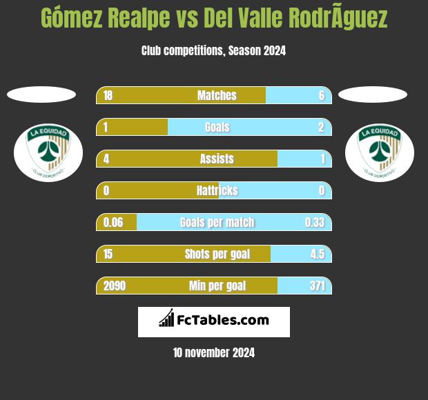 Gómez Realpe vs Del Valle RodrÃ­guez h2h player stats