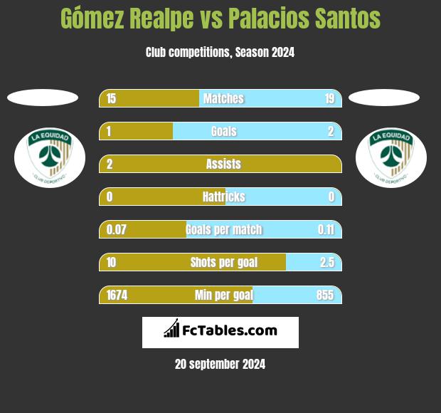 Gómez Realpe vs Palacios Santos h2h player stats