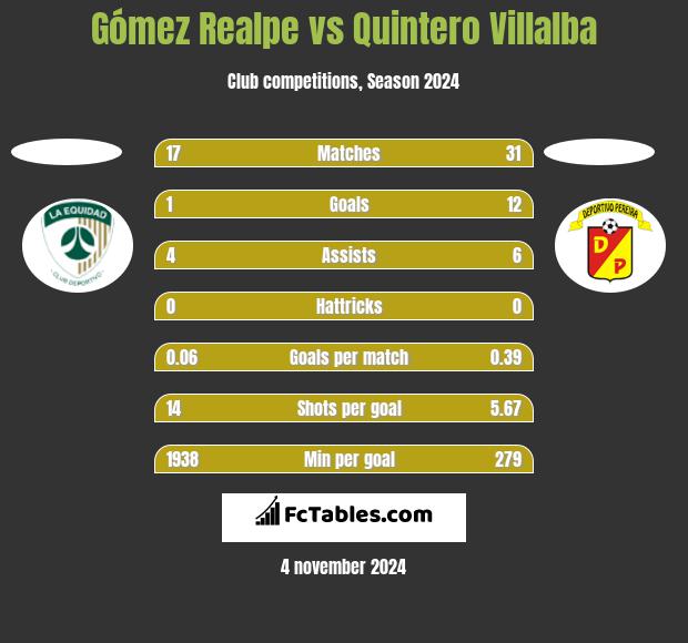 Gómez Realpe vs Quintero Villalba h2h player stats