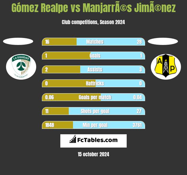 Gómez Realpe vs ManjarrÃ©s JimÃ©nez h2h player stats