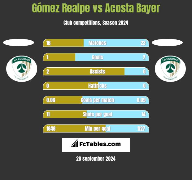 Gómez Realpe vs Acosta Bayer h2h player stats