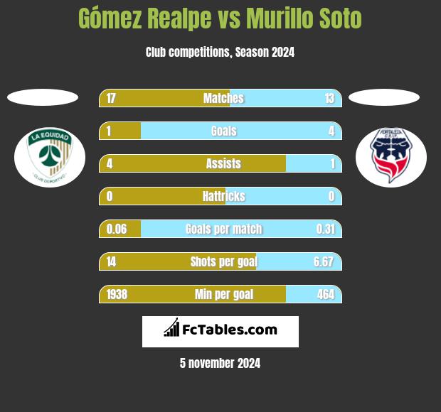 Gómez Realpe vs Murillo Soto h2h player stats