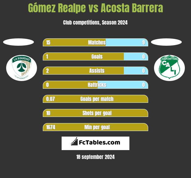 Gómez Realpe vs Acosta Barrera h2h player stats