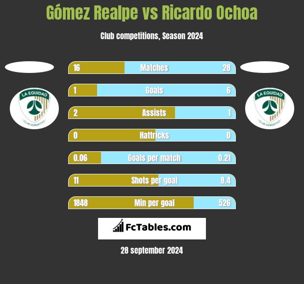 Gómez Realpe vs Ricardo Ochoa h2h player stats