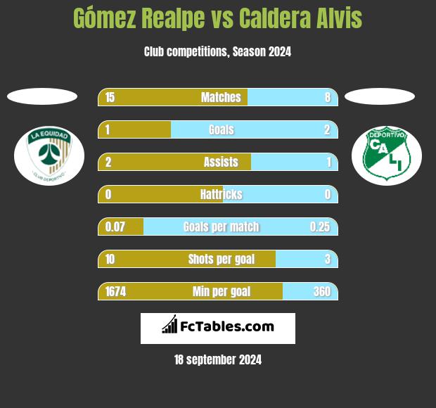 Gómez Realpe vs Caldera Alvis h2h player stats