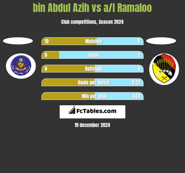 bin Abdul Azih vs a/l Ramaloo h2h player stats