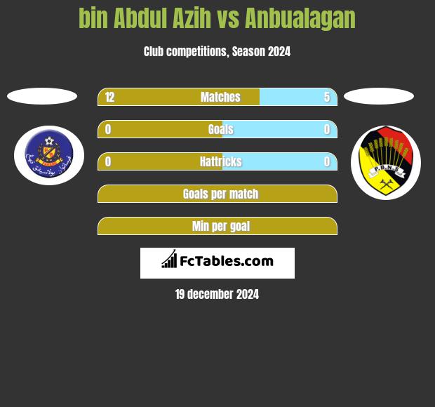 bin Abdul Azih vs Anbualagan h2h player stats