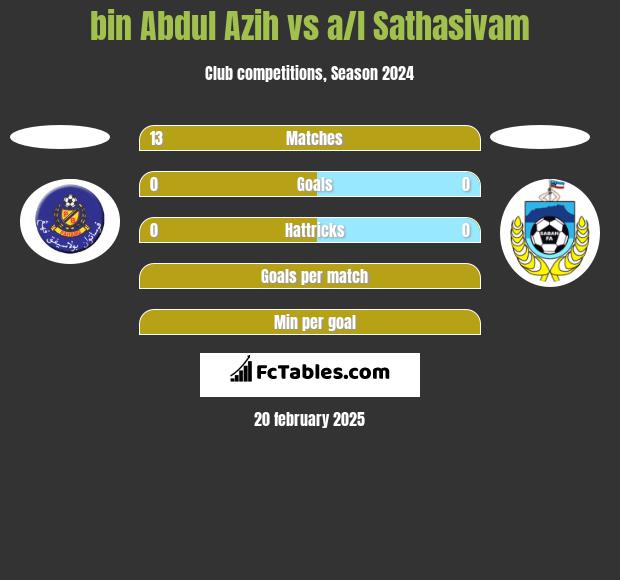 bin Abdul Azih vs a/l Sathasivam h2h player stats