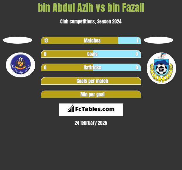 bin Abdul Azih vs bin Fazail h2h player stats