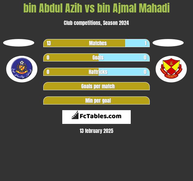 bin Abdul Azih vs bin Ajmal Mahadi h2h player stats