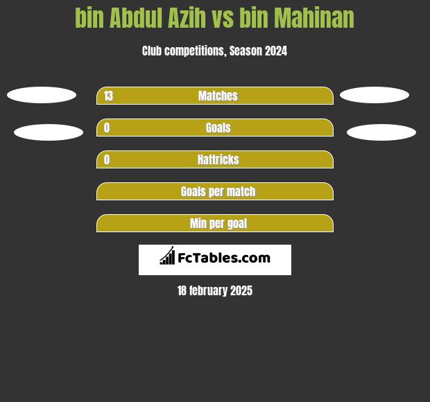 bin Abdul Azih vs bin Mahinan h2h player stats