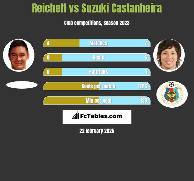 Reichelt vs Suzuki Castanheira h2h player stats