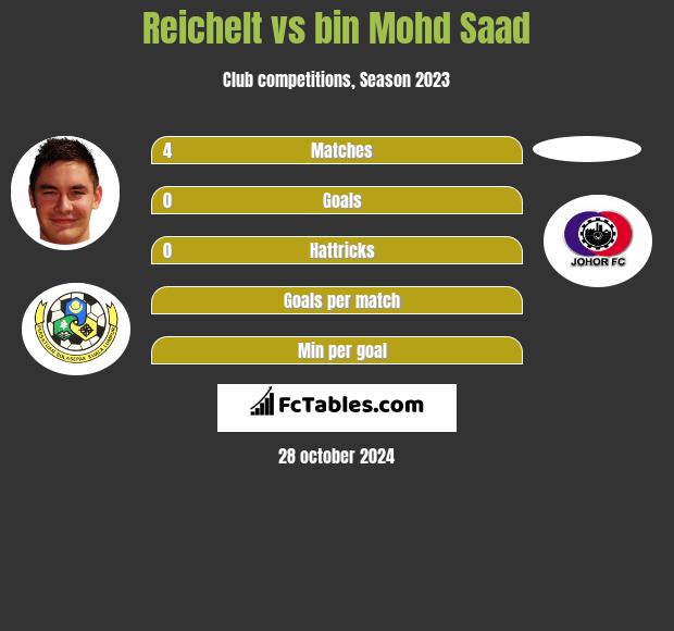 Reichelt vs bin Mohd Saad h2h player stats