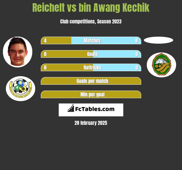 Reichelt vs bin Awang Kechik h2h player stats