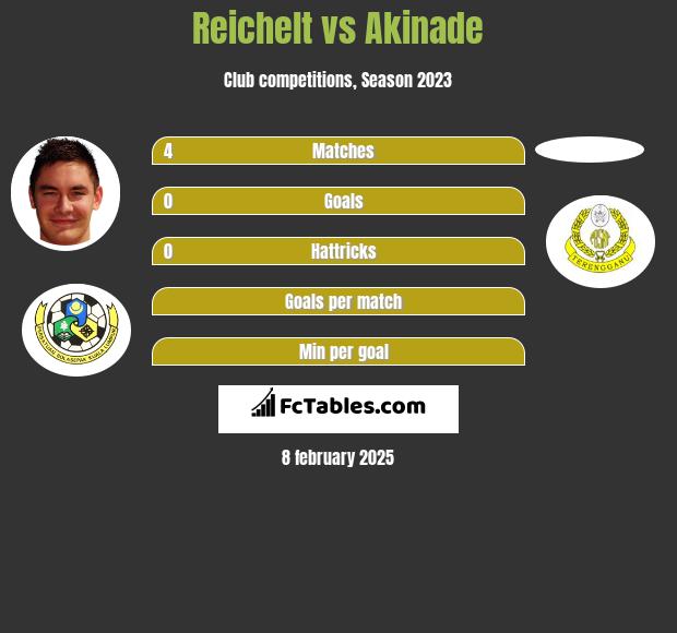 Reichelt vs Akinade h2h player stats