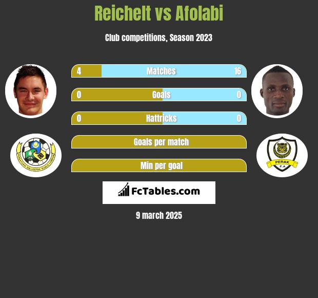 Reichelt vs Afolabi h2h player stats