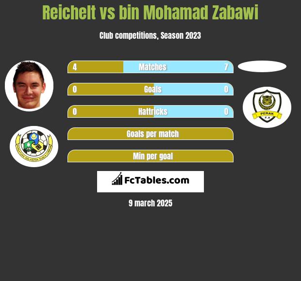 Reichelt vs bin Mohamad Zabawi h2h player stats