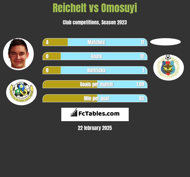 Reichelt vs Omosuyi h2h player stats