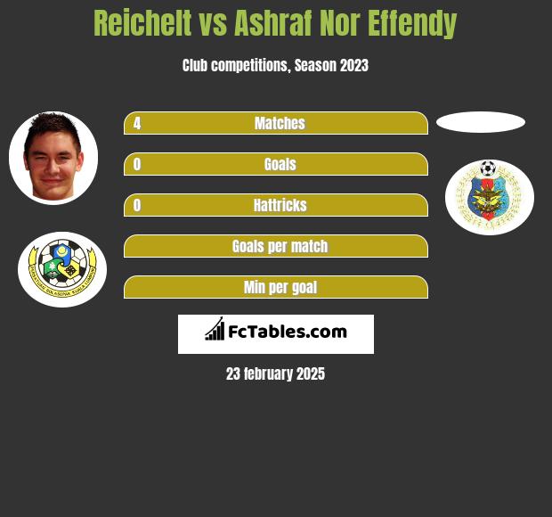 Reichelt vs Ashraf Nor Effendy h2h player stats