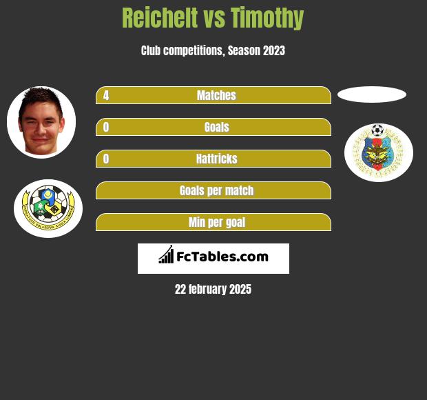 Reichelt vs Timothy h2h player stats