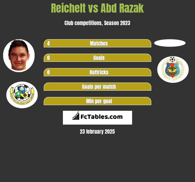 Reichelt vs Abd Razak h2h player stats