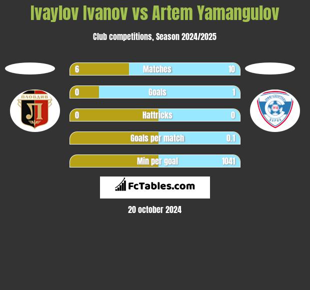 Ivaylov Ivanov vs Artem Yamangulov h2h player stats