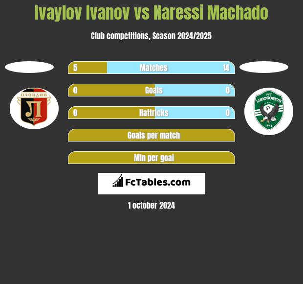 Ivaylov Ivanov vs Naressi Machado h2h player stats