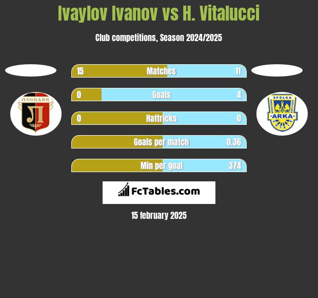 Ivaylov Ivanov vs H. Vitalucci h2h player stats