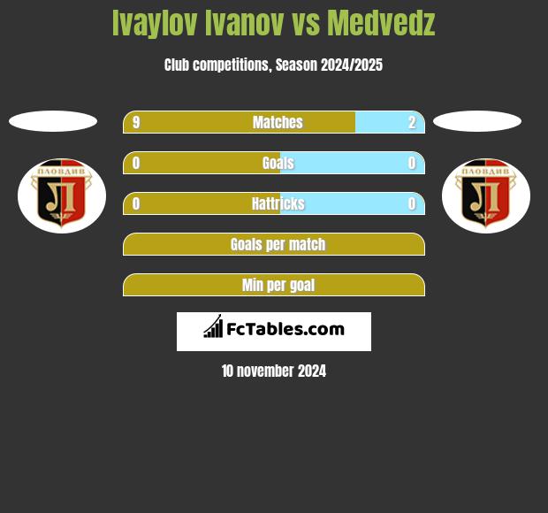 Ivaylov Ivanov vs Medvedz h2h player stats