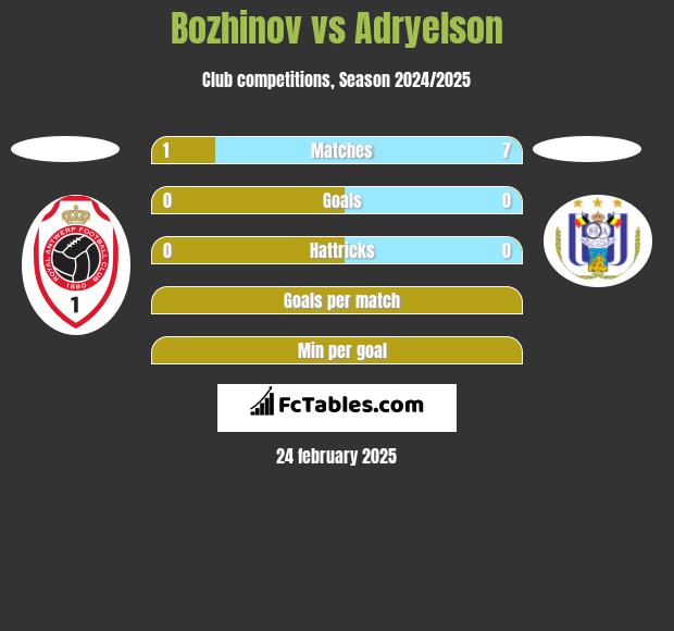 Bozhinov vs Adryelson h2h player stats