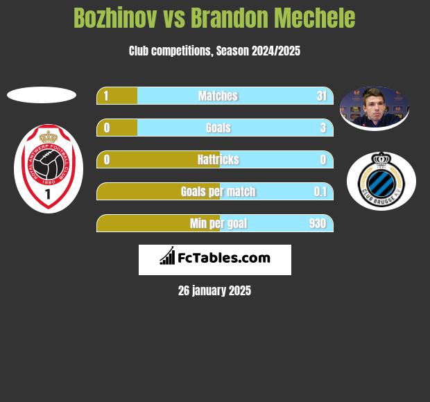 Bozhinov vs Brandon Mechele h2h player stats