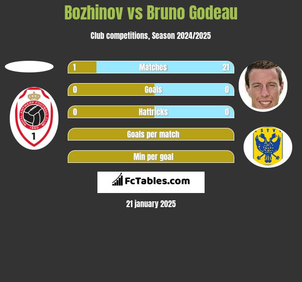 Bozhinov vs Bruno Godeau h2h player stats