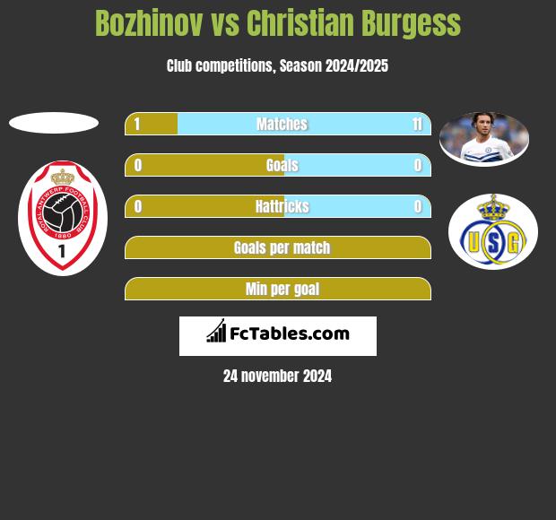 Bozhinov vs Christian Burgess h2h player stats