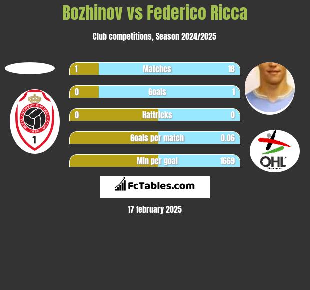 Bozhinov vs Federico Ricca h2h player stats