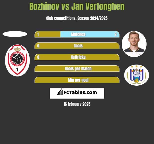 Bozhinov vs Jan Vertonghen h2h player stats