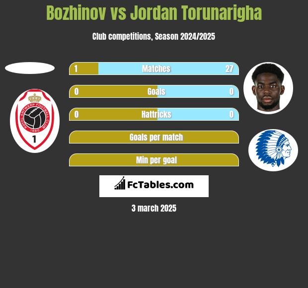 Bozhinov vs Jordan Torunarigha h2h player stats