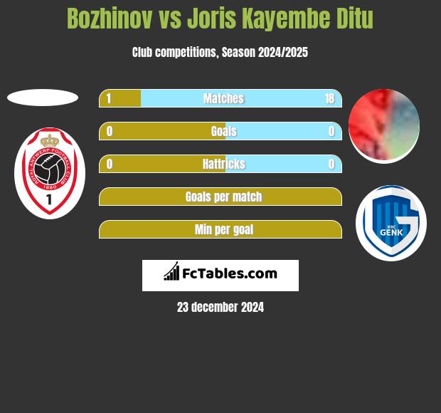 Bozhinov vs Joris Kayembe Ditu h2h player stats