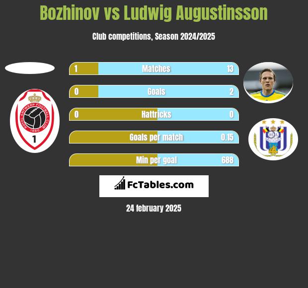 Bozhinov vs Ludwig Augustinsson h2h player stats