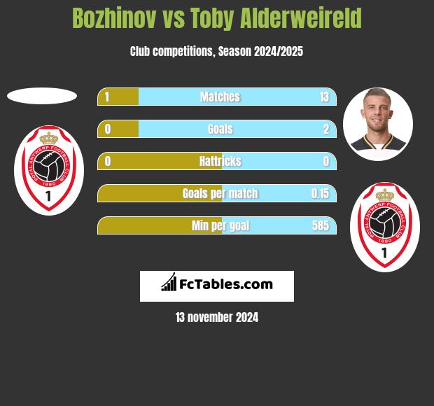 Bozhinov vs Toby Alderweireld h2h player stats