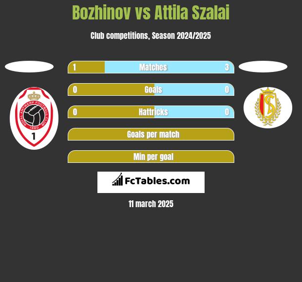 Bozhinov vs Attila Szalai h2h player stats